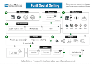 Funil Social Selling
